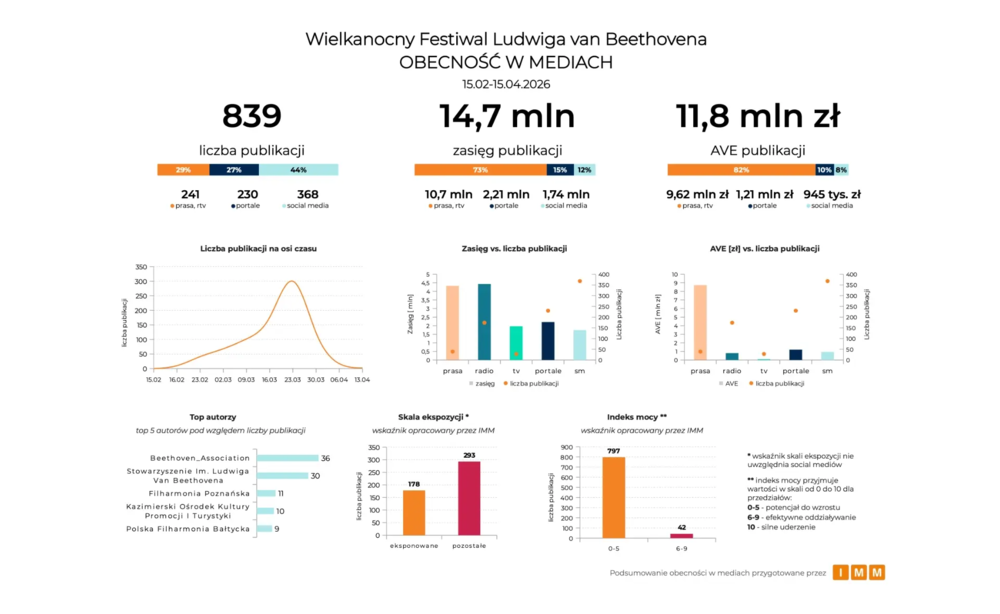 Media Coverage Overview